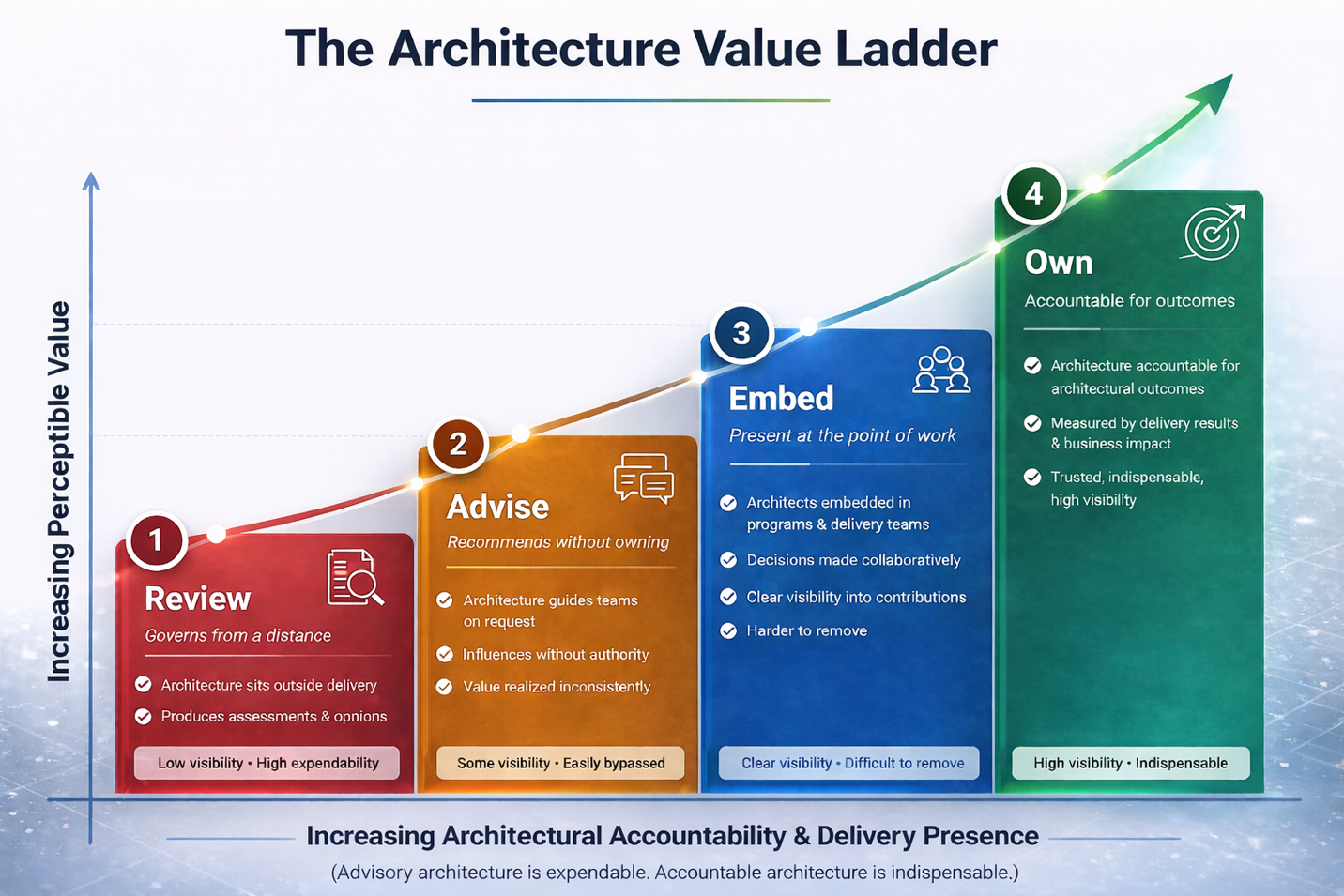 Make Architecture More Valuable: Have Enterprise Architecture Own the CMDB