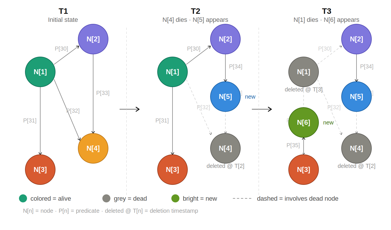Bringing Life to Data & Knowledge Graphs With Time Tuples